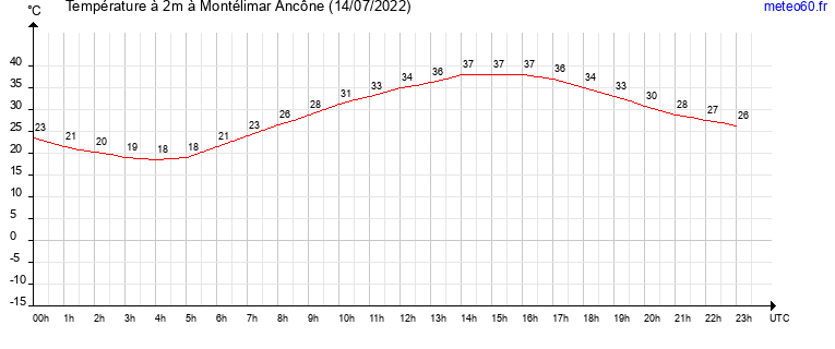 evolution des temperatures