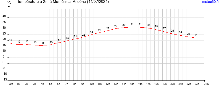 evolution des temperatures