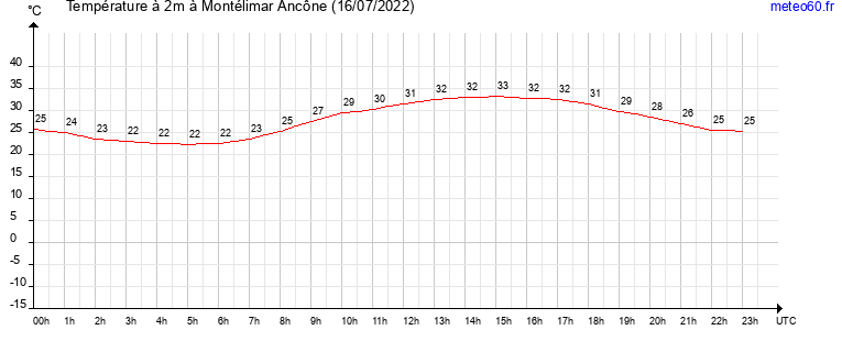 evolution des temperatures