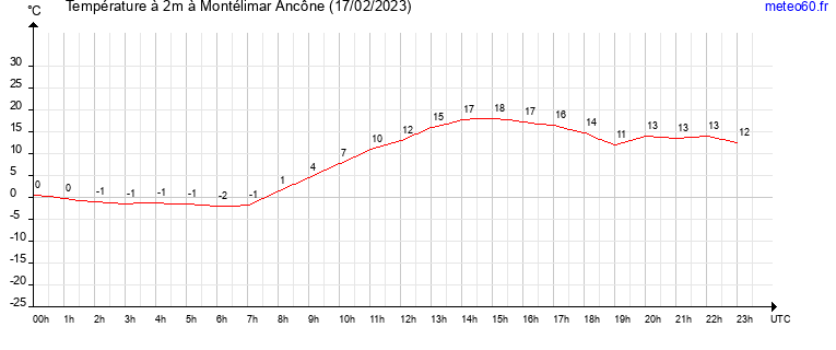 evolution des temperatures