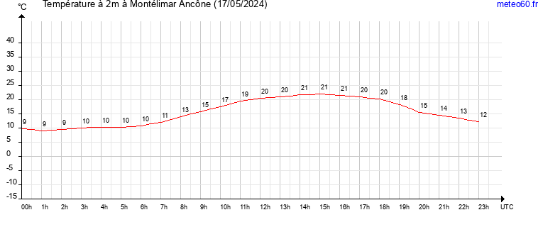 evolution des temperatures