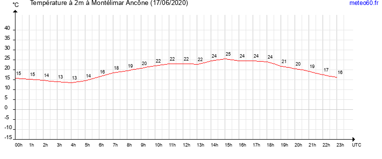 evolution des temperatures