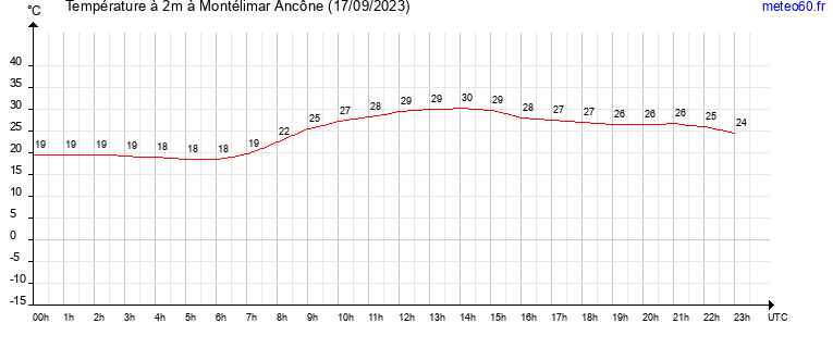 evolution des temperatures