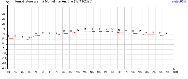 evolution des temperatures