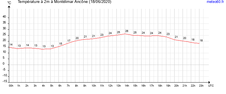 evolution des temperatures