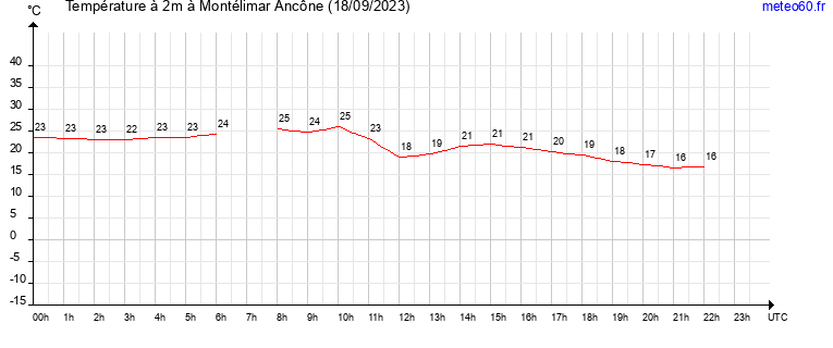 evolution des temperatures