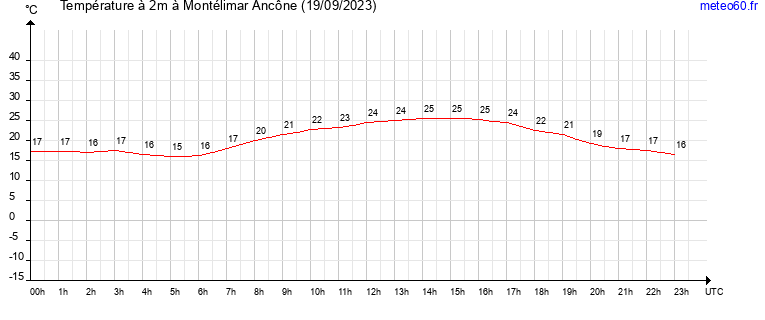 evolution des temperatures