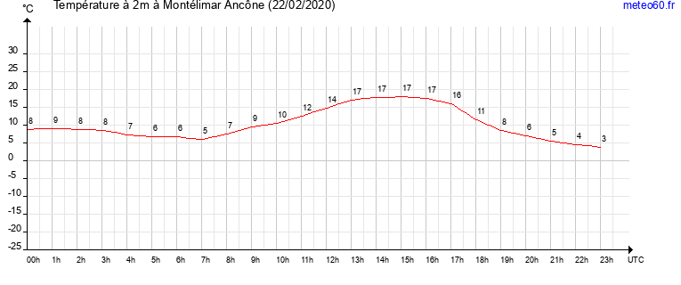 evolution des temperatures