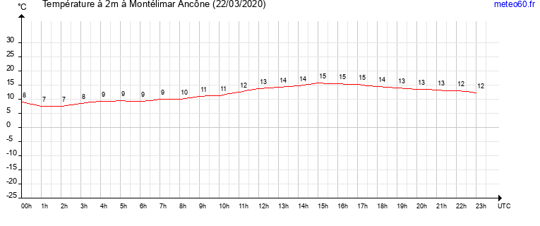 evolution des temperatures