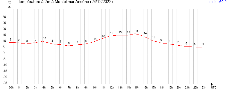 evolution des temperatures