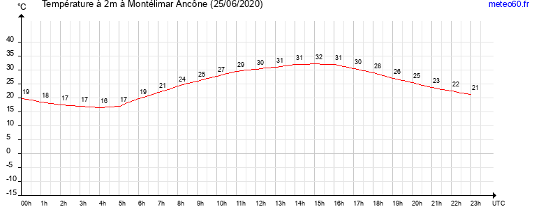 evolution des temperatures