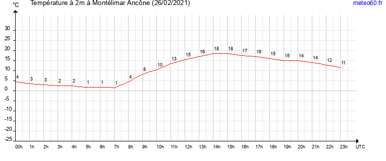 evolution des temperatures