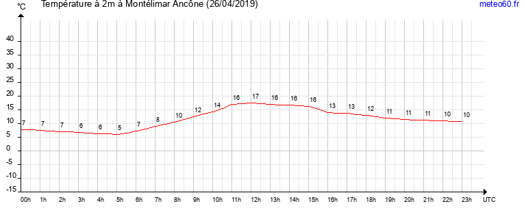 evolution des temperatures