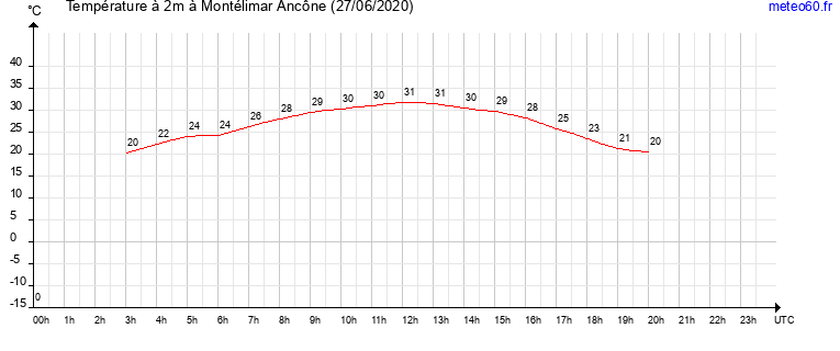 evolution des temperatures