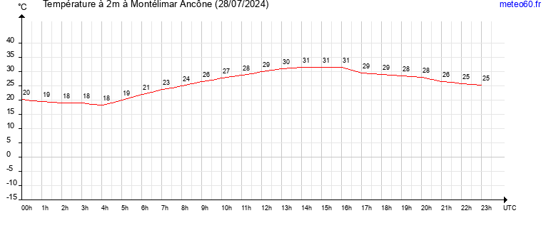 evolution des temperatures