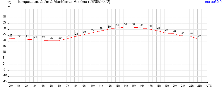 evolution des temperatures