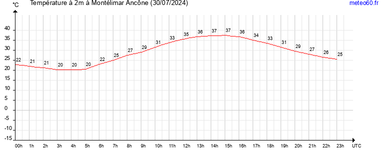 evolution des temperatures