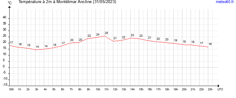 evolution des temperatures