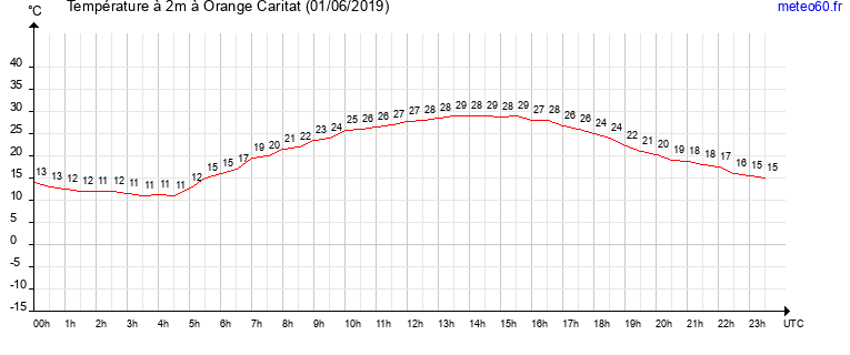 evolution des temperatures