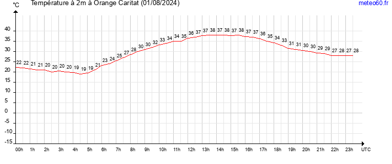 evolution des temperatures