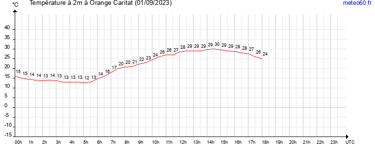 evolution des temperatures