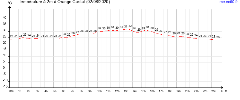 evolution des temperatures