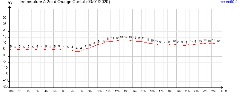 evolution des temperatures