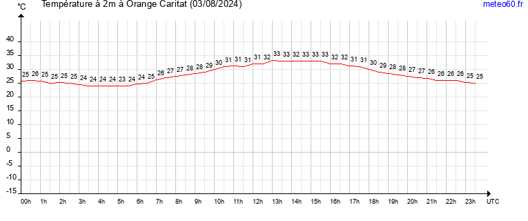 evolution des temperatures