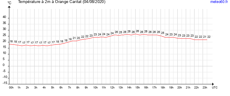 evolution des temperatures