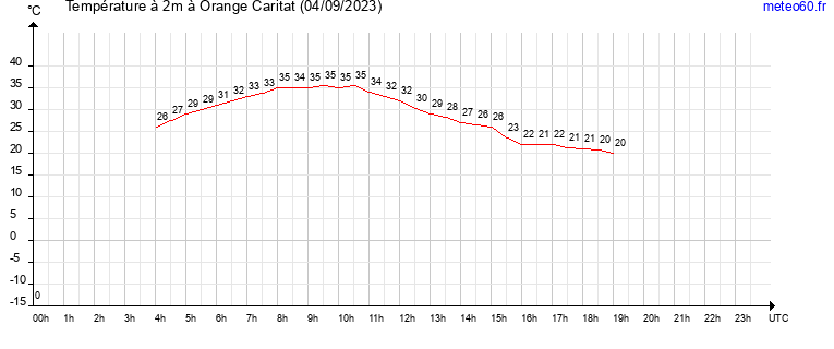 evolution des temperatures