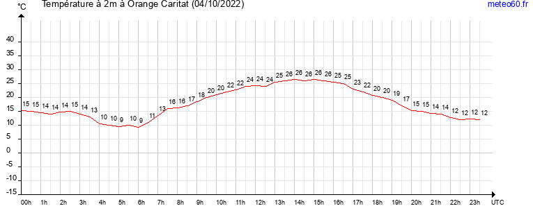 evolution des temperatures