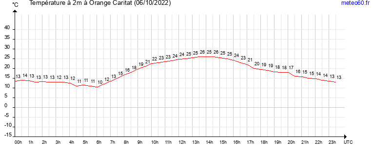 evolution des temperatures