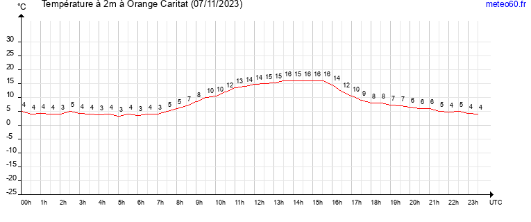 evolution des temperatures