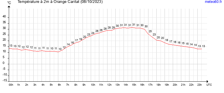 evolution des temperatures