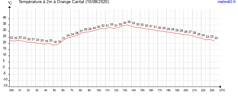 evolution des temperatures