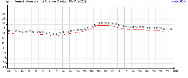 evolution des temperatures