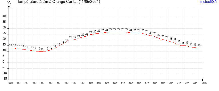 evolution des temperatures