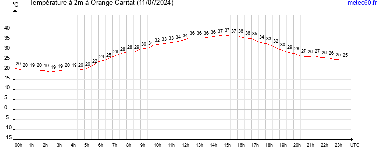 evolution des temperatures