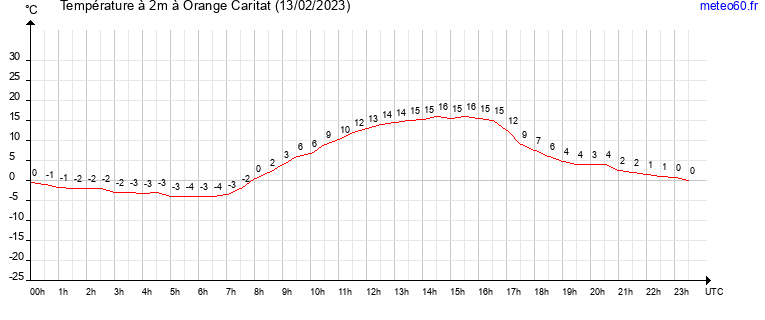 evolution des temperatures