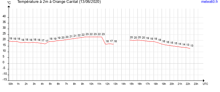 evolution des temperatures