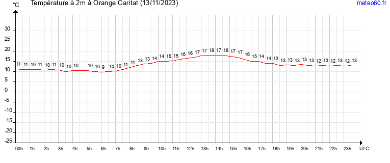 evolution des temperatures