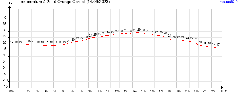 evolution des temperatures