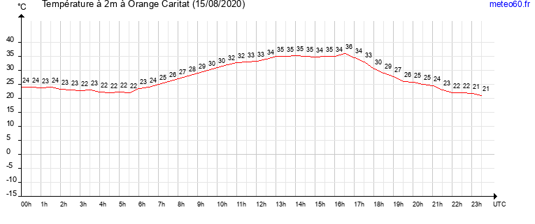 evolution des temperatures