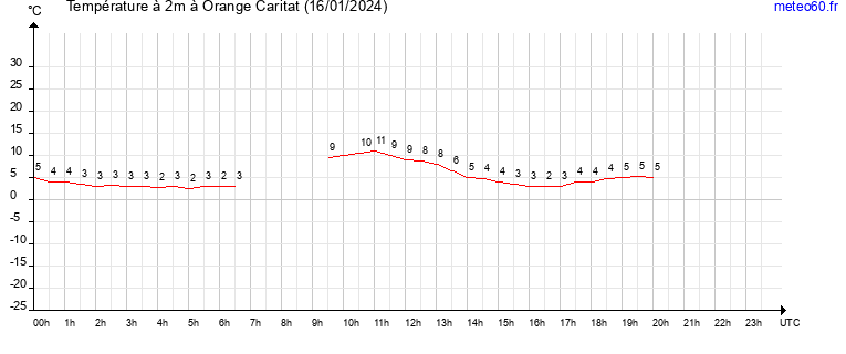 evolution des temperatures