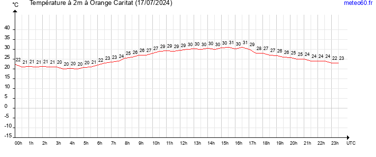 evolution des temperatures