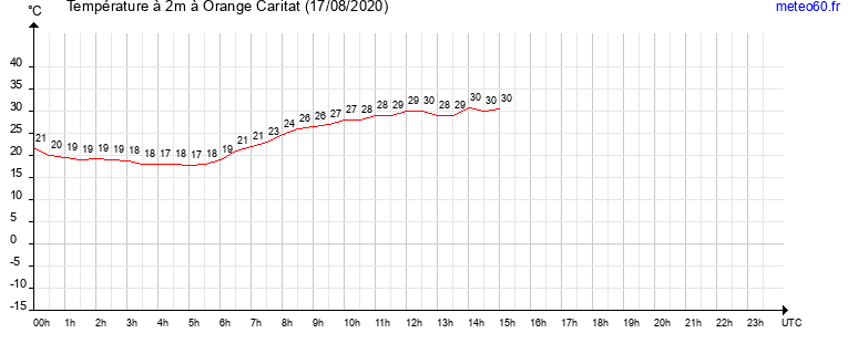 evolution des temperatures