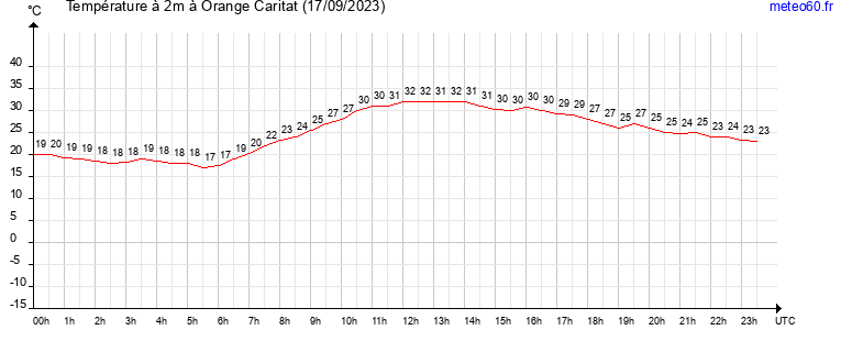 evolution des temperatures