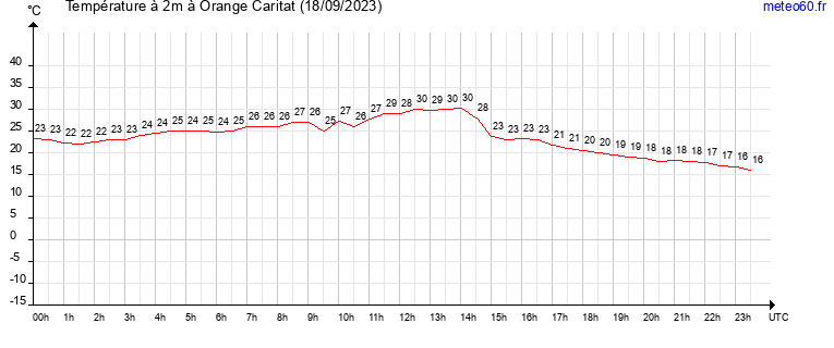 evolution des temperatures