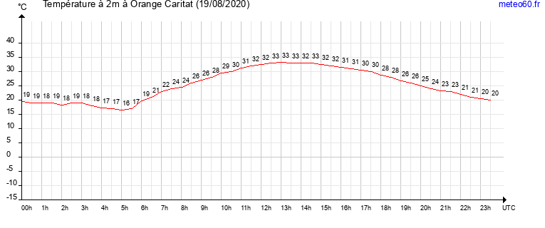 evolution des temperatures