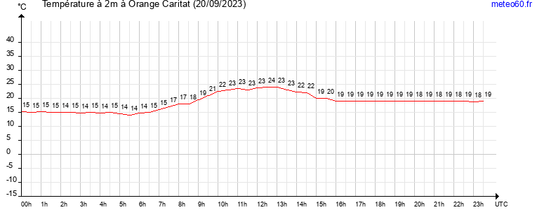 evolution des temperatures